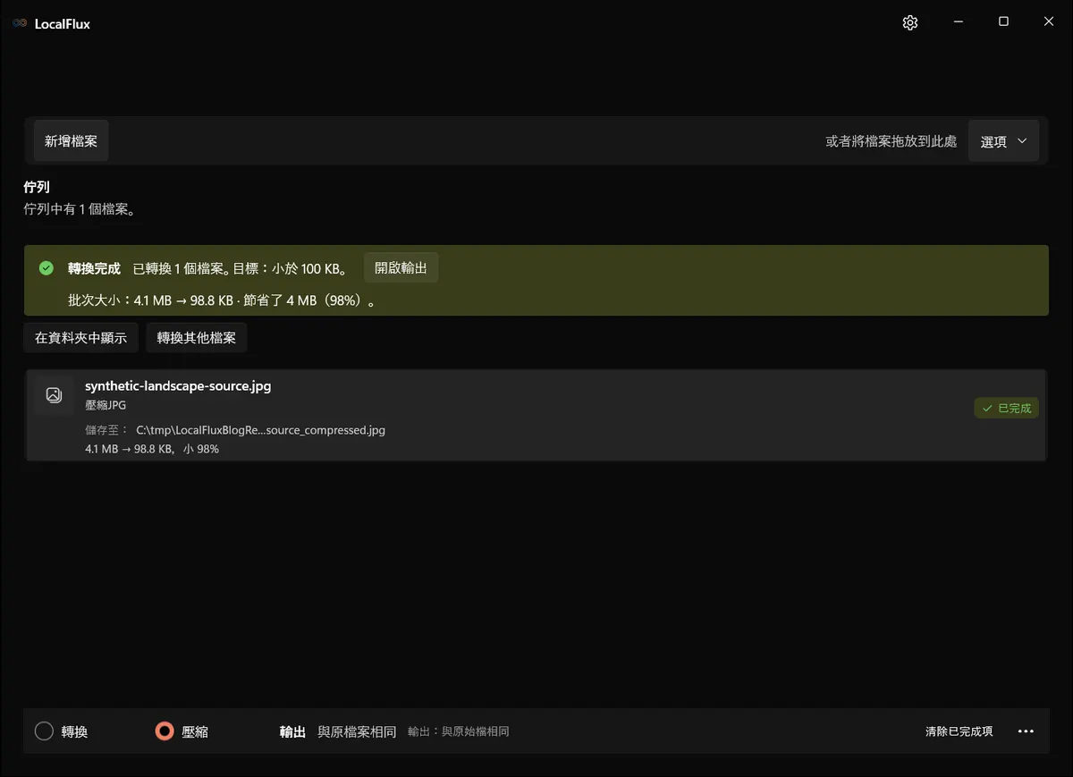 LocalFlux 壓縮完成,顯示一張 4.1 MB JPEG 已縮減至 98.8 KB,縮小 98%。